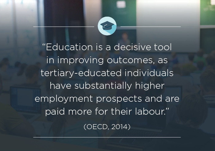 Education is a decisive tool in improving outcomes, as tertiary-educated individuals have substantially higher employment prospects and are paid more for their labour. (OECD 2014)