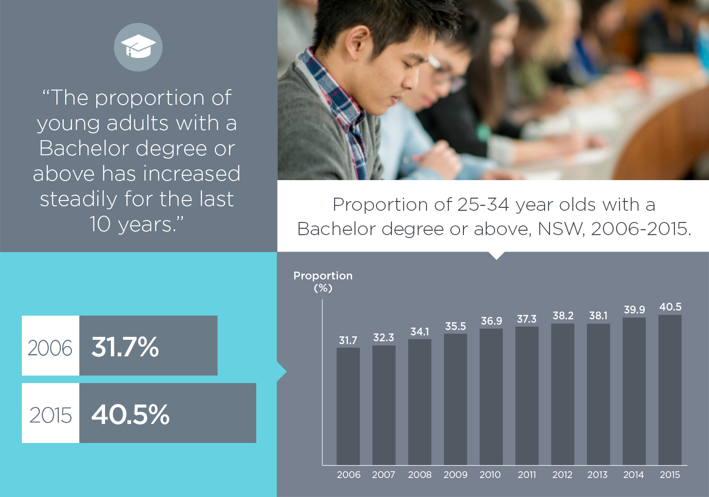 The proportion of 25-34 year olds with a Bachelor degree or above has increased steadily for the last ten years.
