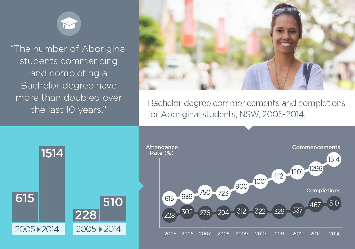The number of Aboriginal students commencing and completing a Bachelor degree have more than doubled over the last ten years.