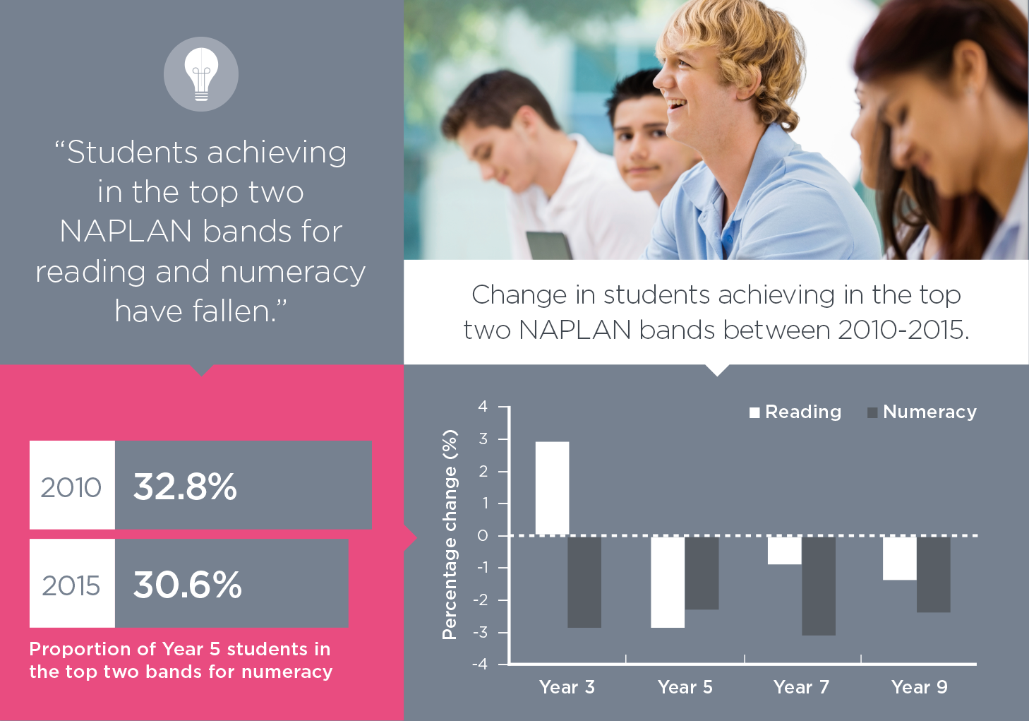 The proportion of Year 5 students in the top two bands for numeracy fell from 32.8 per cent in 2010 to 30.6 per cent in 2015.