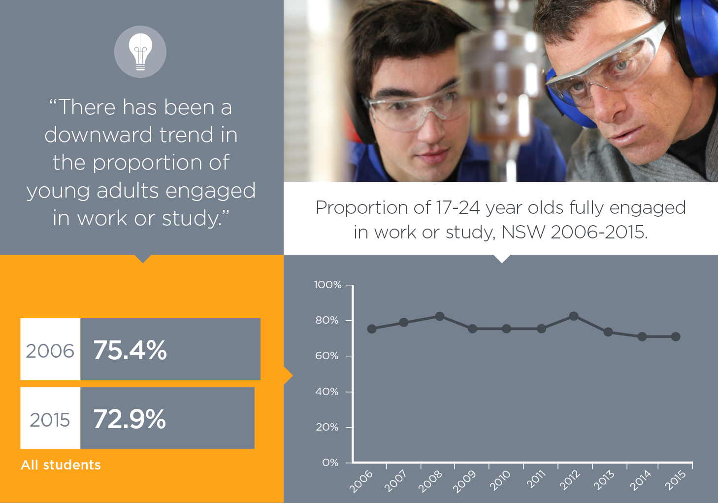 There has been a downward trend in the proportion of 17 to 24 year olds fully engaged in work or study.